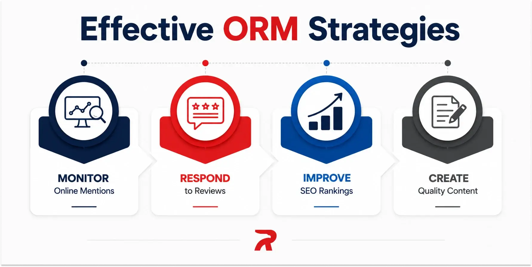 Reputation Management Services eputation management services for protecting search results, reviews, social media, and online reputation