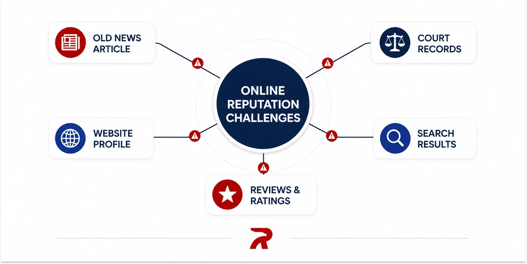Online Reputation Challenges Online reputation challenges including negative reviews, outdated articles, toxic forum threads, AI summaries, and harmful online content