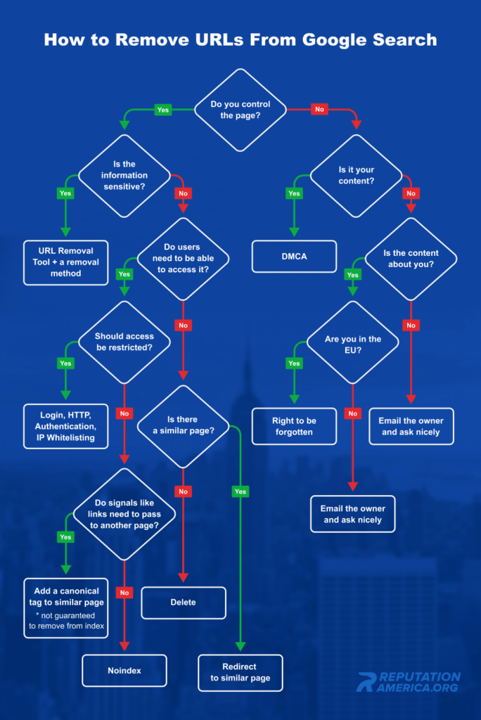 A Simple Guide: How to Remove A Page From the Google Index