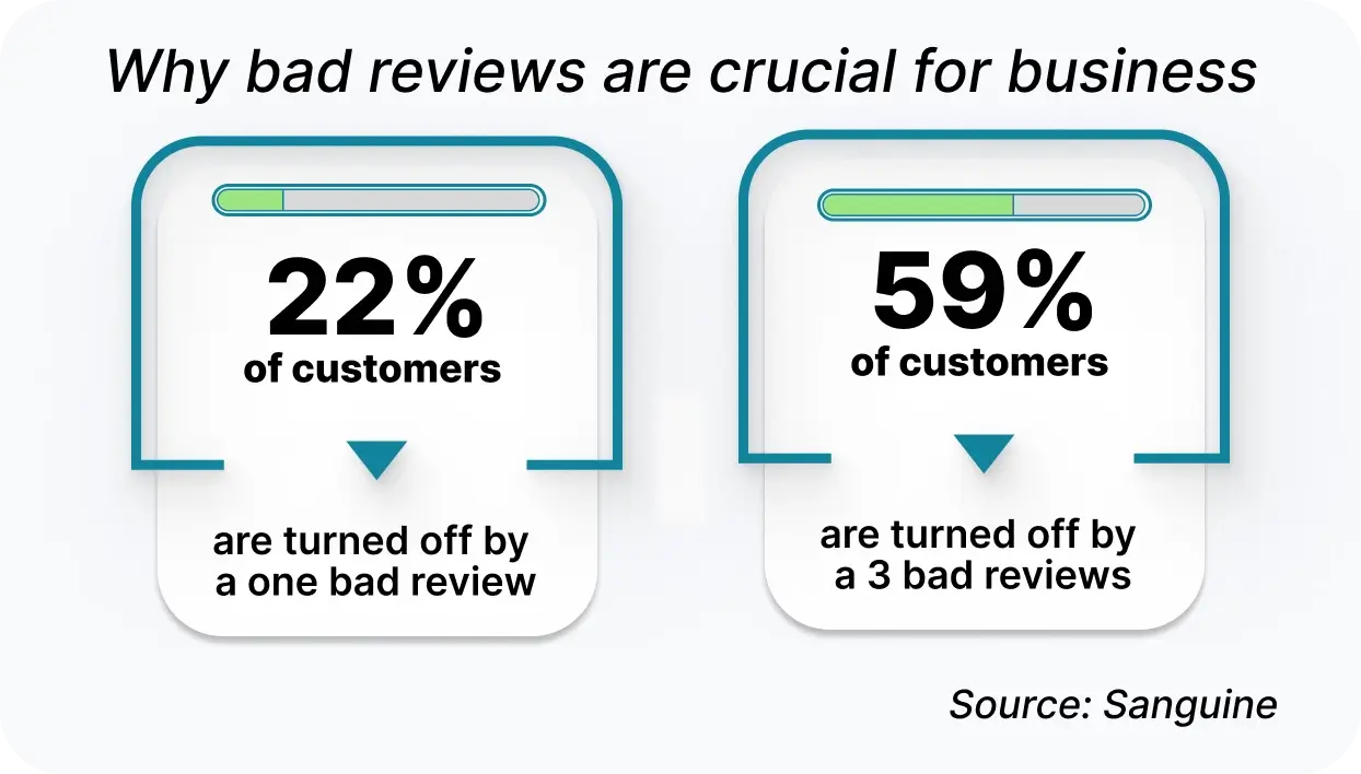 How to Remove a Negative Review from Better Business Bureau? 2 Why bad reviews are crucial for business