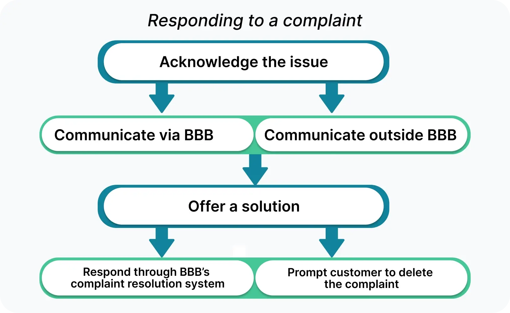 How to Remove a Negative Review from Better Business Bureau? 7 Responding to BBB complaint on BBB