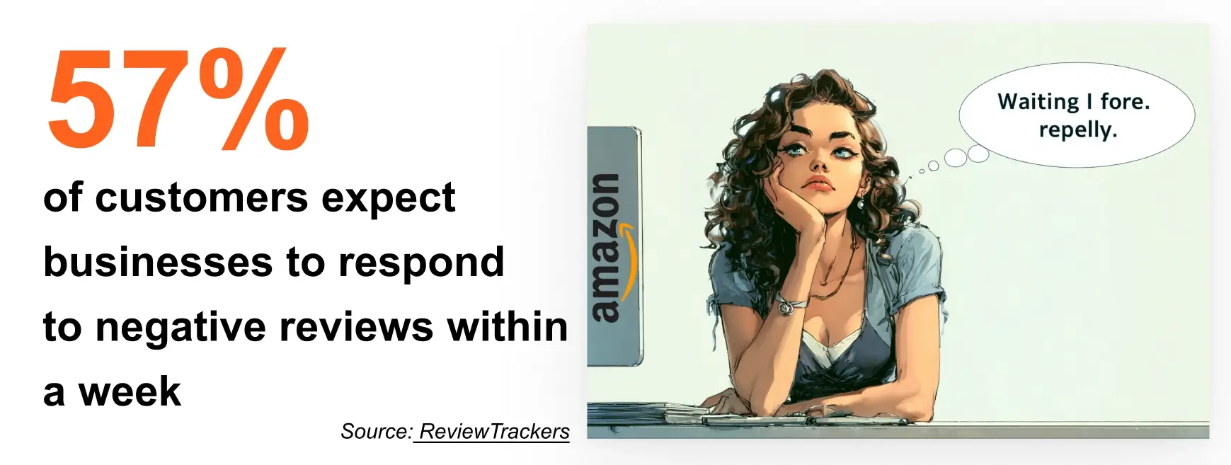 Customer expectations for response time to negative online reviews Statistic showing that 57 percent of customers expect businesses to respond to negative reviews within one week