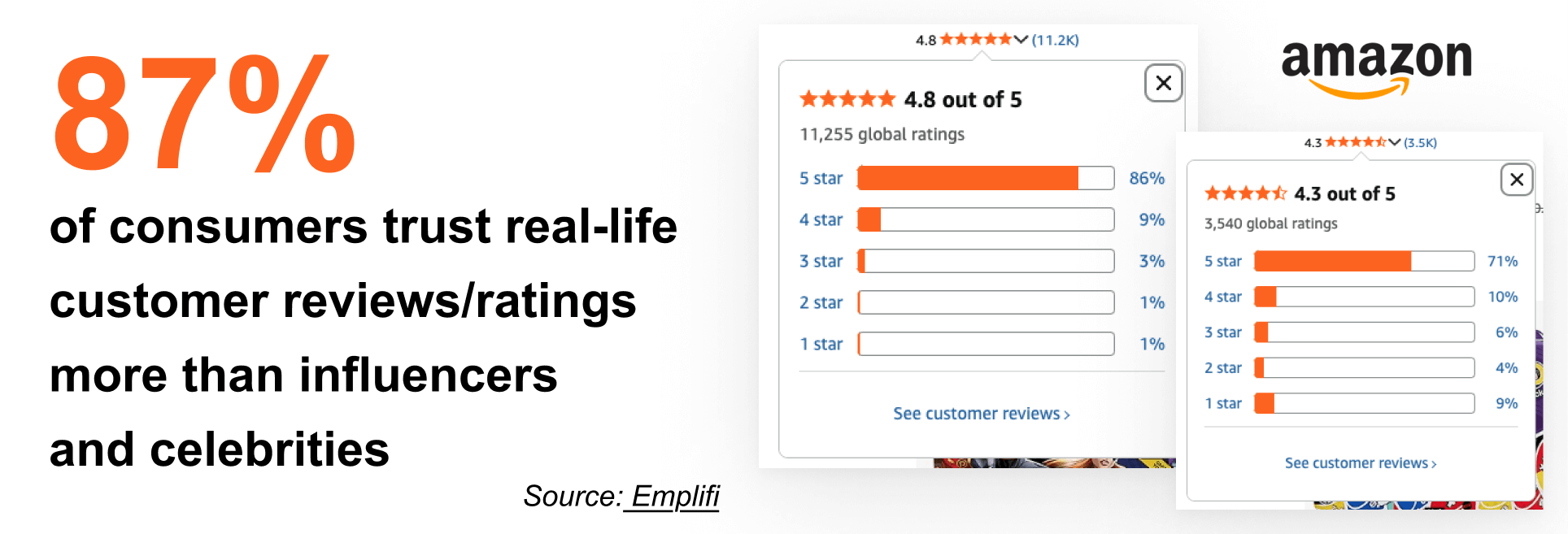 Consumer trust in customer reviews compared to influencers on Amazon Statistics showing that 87% of consumers trust customer reviews more than influencers, with Amazon rating examples