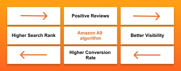 How positive reviews affect Amazon A9 algorithm and product visibility Diagram showing how positive reviews influence Amazon A9 algorithm, search ranking, visibility, and conversion rate