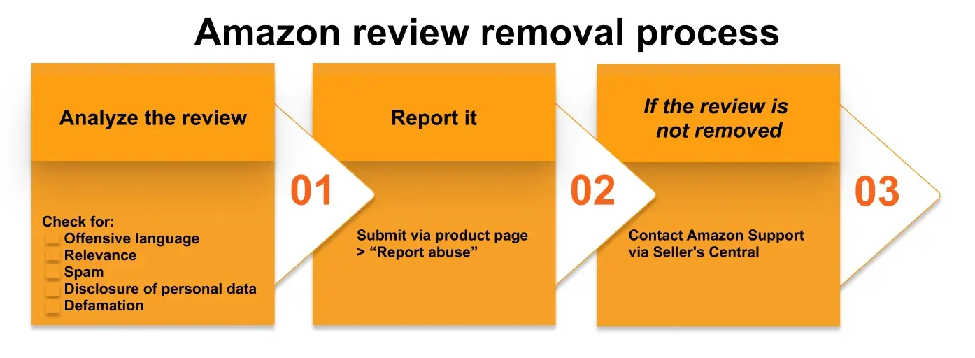 Amazon review removal process explained step by step Step-by-step diagram of the Amazon review removal process: analyze the review, report abuse, and contact Amazon Seller Support