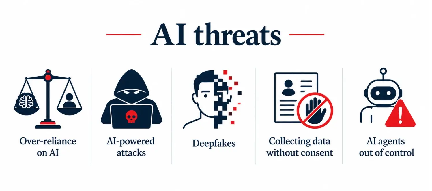 Five Major AI Threats in 2026 Five major AI threats including AI-powered attacks, deepfakes, privacy risks, over-reliance on AI, and autonomous AI agents.