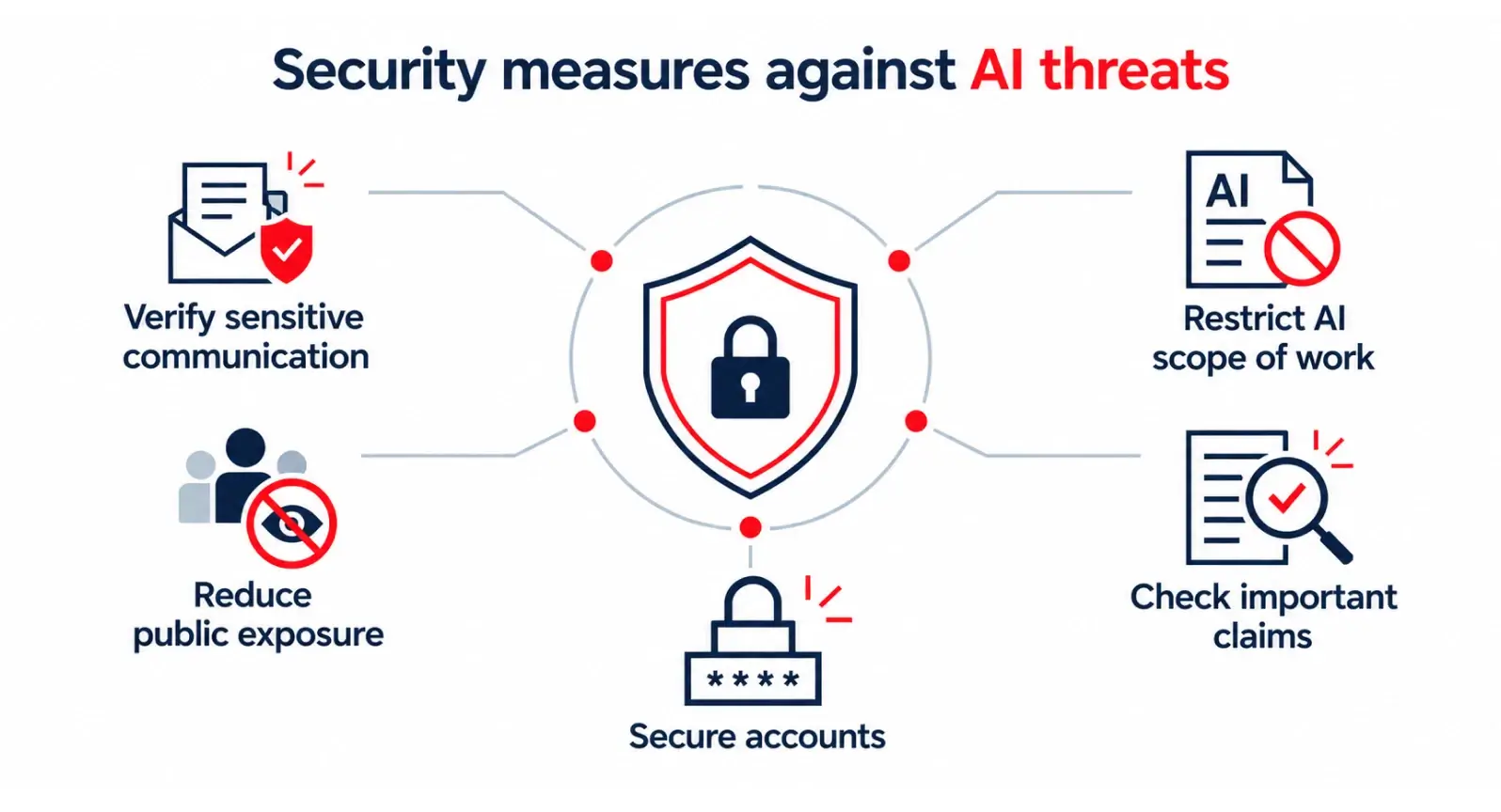 How to Protect Against AI Threats Security measures against AI threats, including account protection, communication verification, limited AI access, and human review.